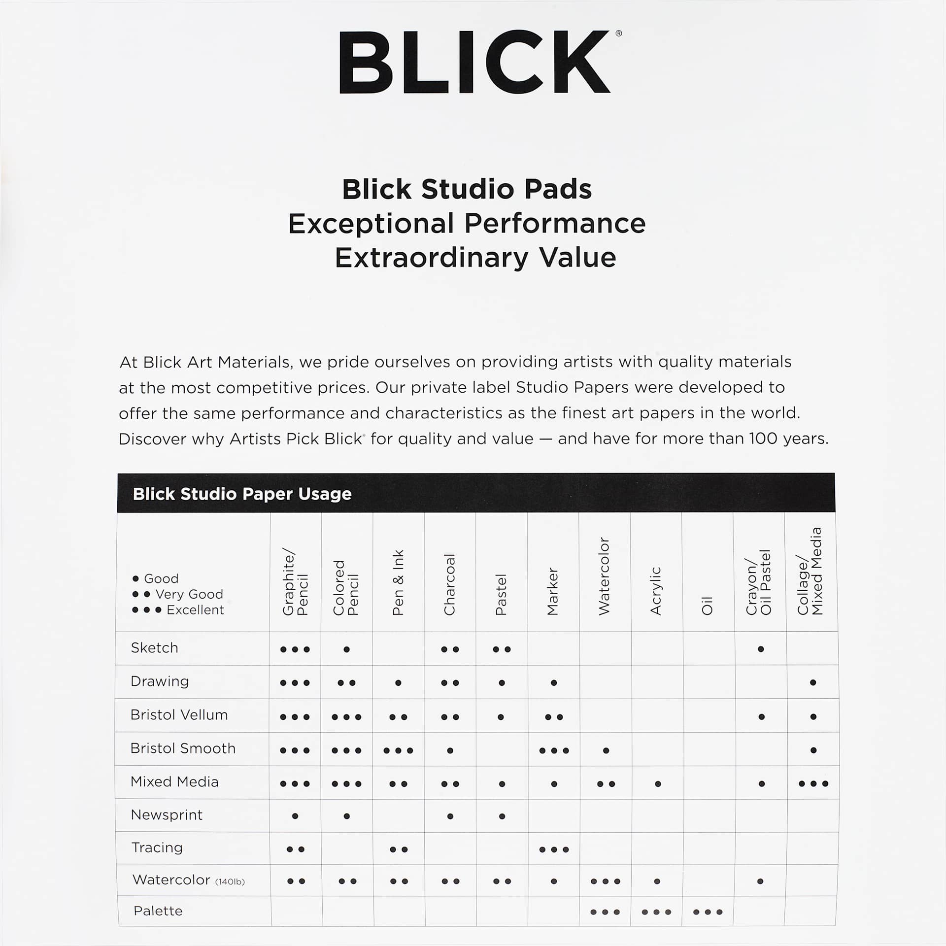 •	Blick chart showing which papers rate excellent for each medium. Bristol Smooth excels for pen and ink and marker; Bristol Vellum for graphite and colored pencil; Watercolor paper for watercolor; Mixed Media for collage.