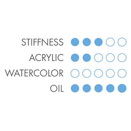 Princeton Siberia Series 7000 Natural Kolinsky Sable Brushes - Chart showing optimal use
