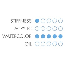 Princeton Neptune Series 4750 Synthetic Squirrel Brushes - Chart showing best uses for brushes