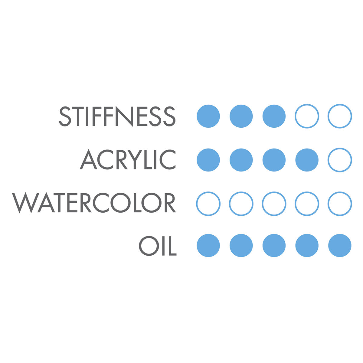 Heritage Series 4000 Synthetic Brushes - Chart showing best media for brushes